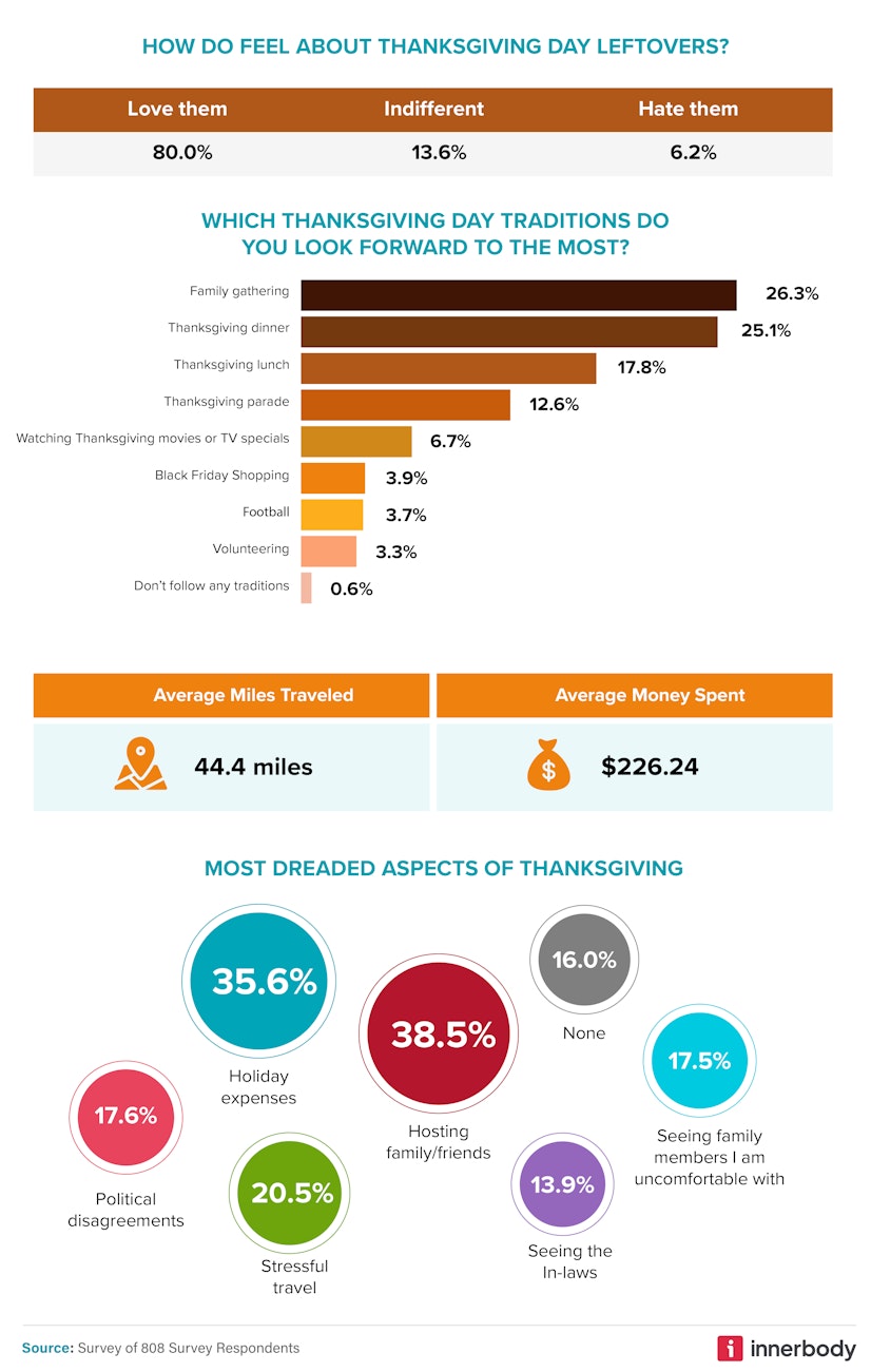 Thanksgiving traditions that people like and dislike