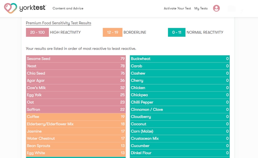 The Best Food Sensitivity Test Yorktest Results