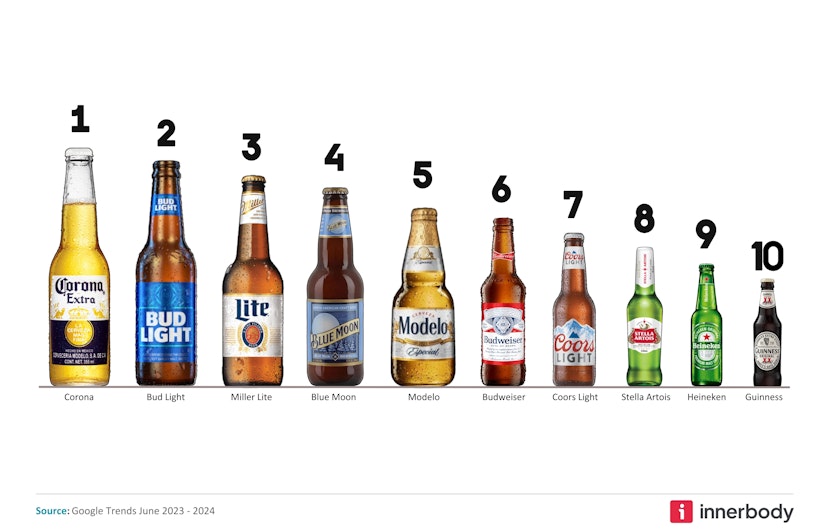 Top beers overall in the United States
