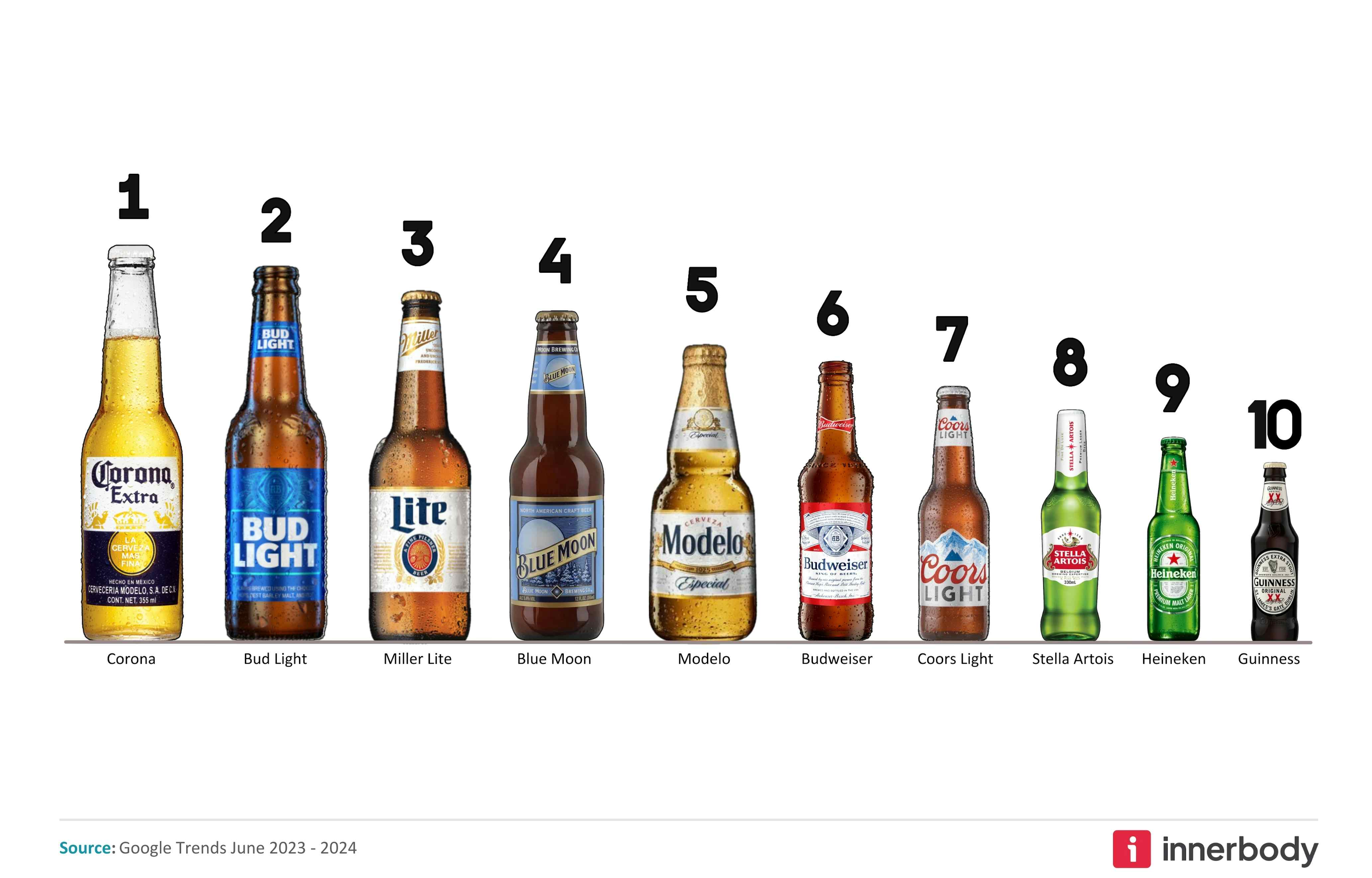 The Most Popular Beer in Each State