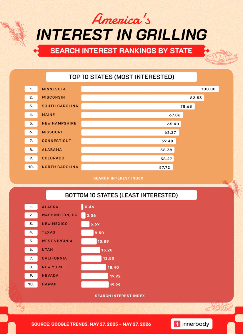 Listing the top 10 and bottom 10 states in the nation based on their perceived passion for grilling