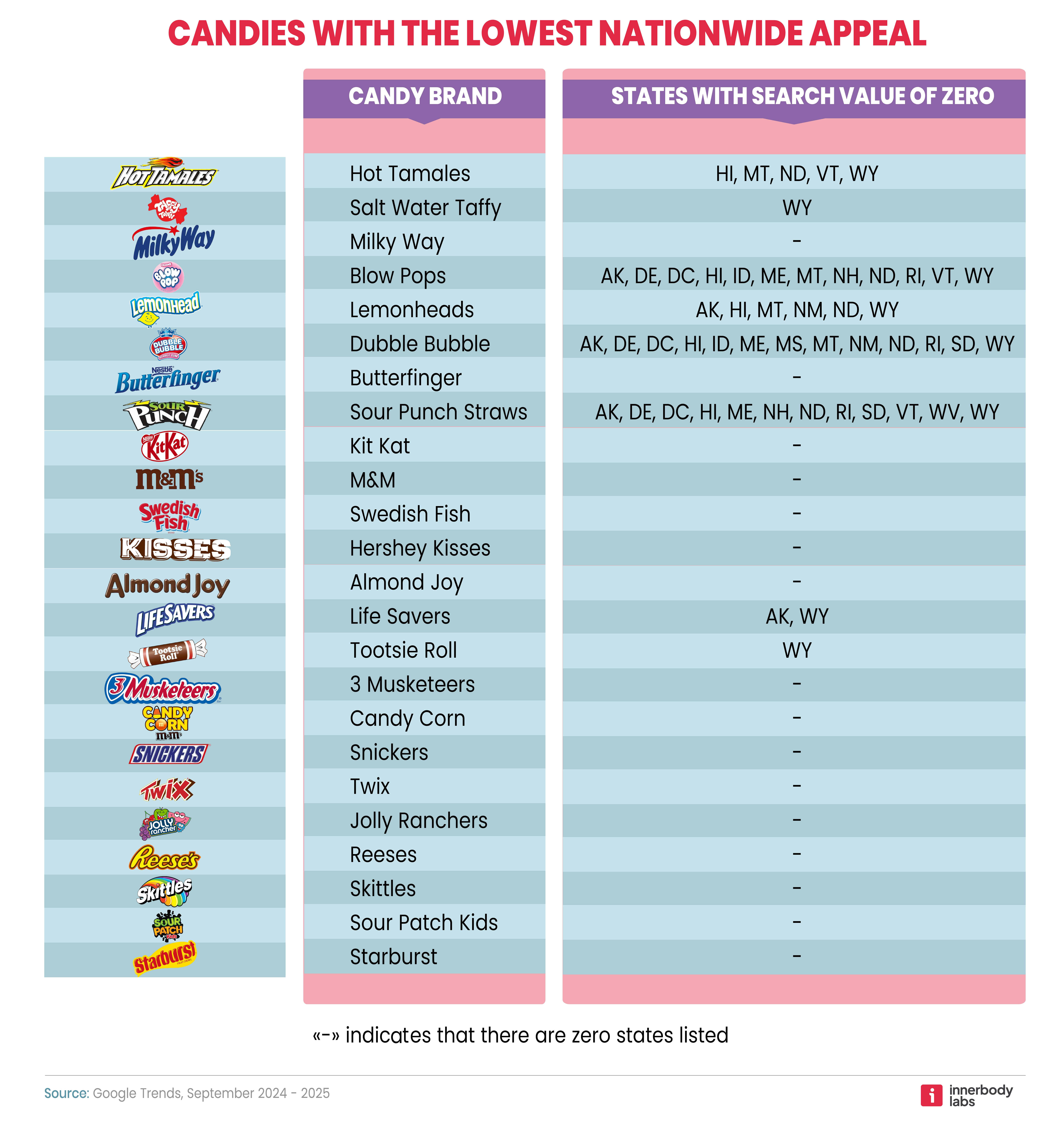 Candies with the least nationwide appeal - table