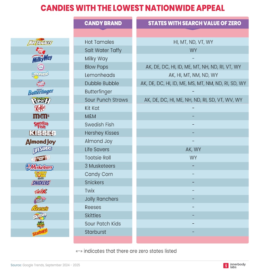 Candies with the least nationwide appeal - table