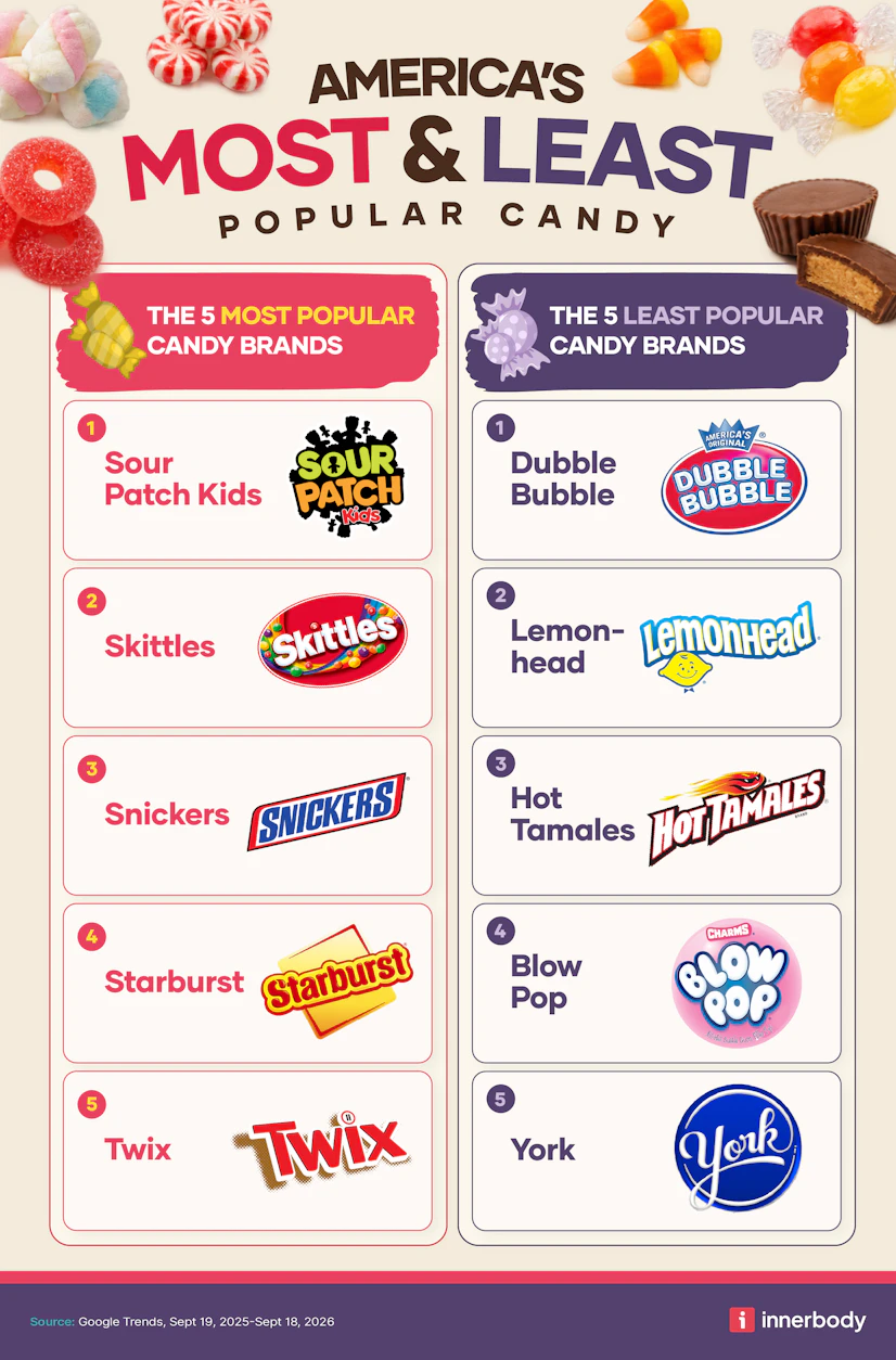 Top Candies By State | Did your favorite make the list? [2026]