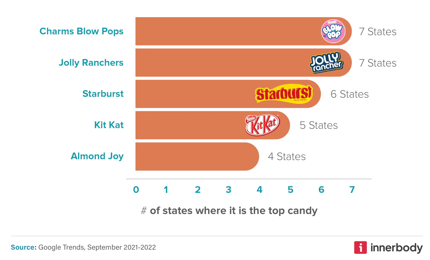 Top Candies By State