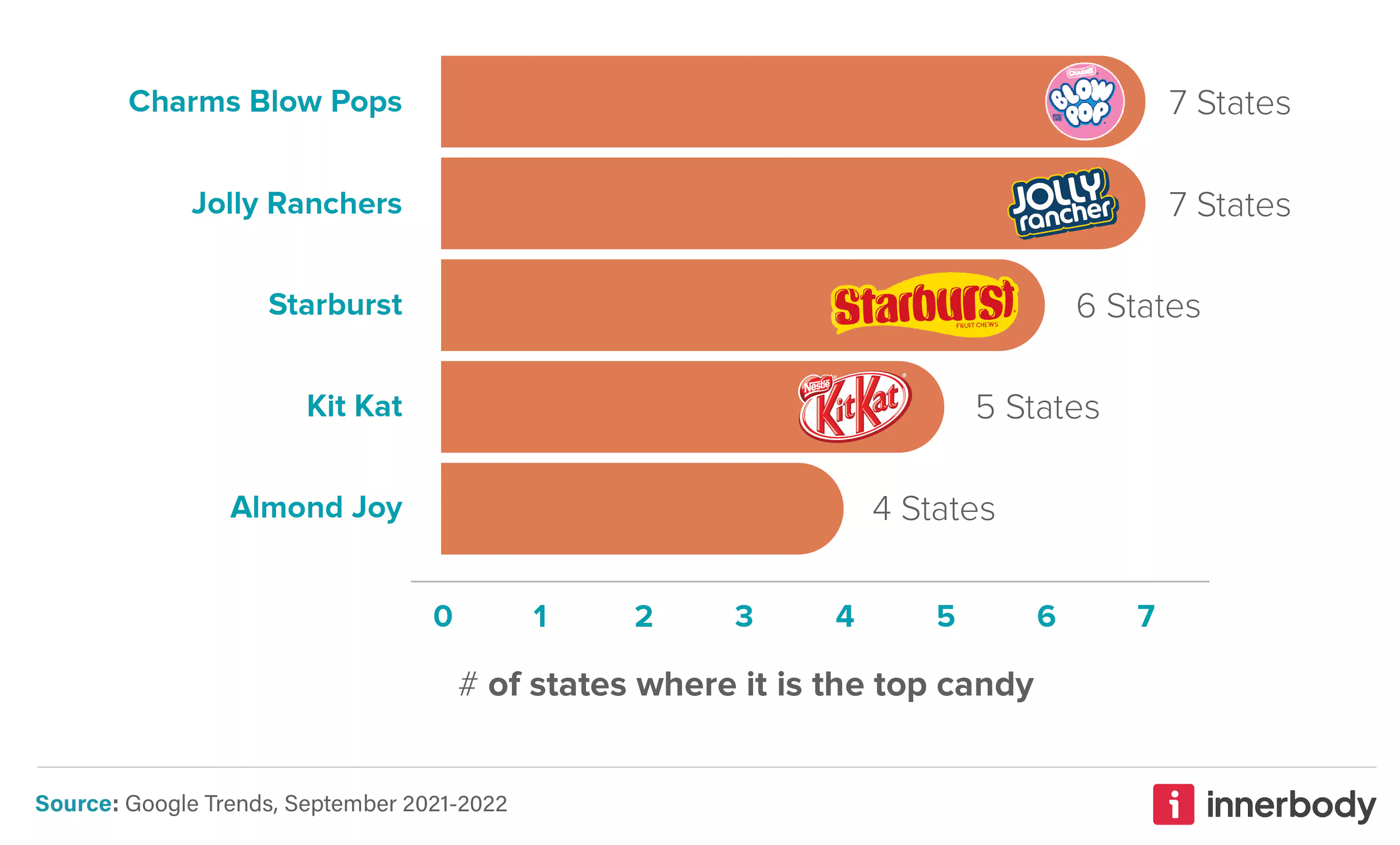 Top Candies By State
