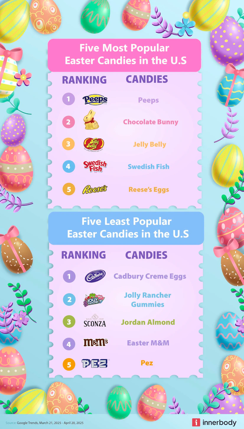 Listing the 5 most popular and 5 least popular Easter candies in the United States based on our study