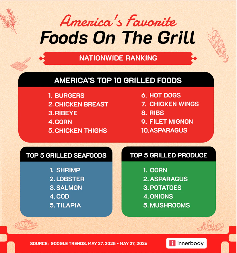 Listing the top grilled foods nationwide as well as (separately) the top seafoods and produce