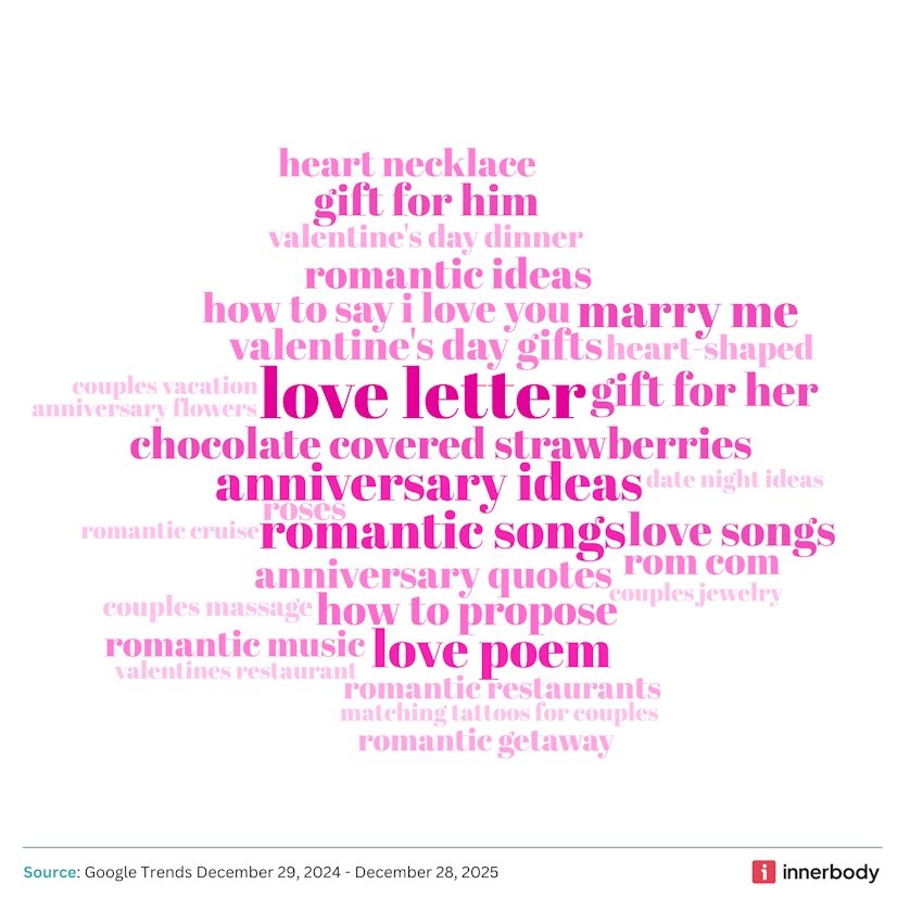 Word cloud of romantic search topics of interest in our study