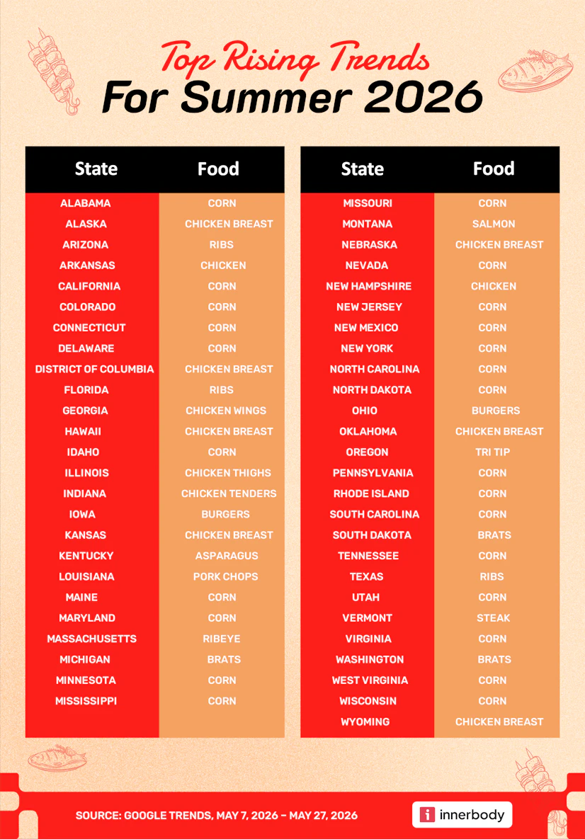 A list of the top rising trends in grilled foods by state heading into summer
