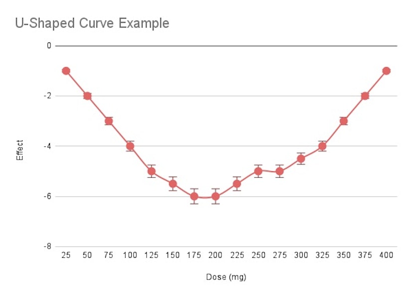 U Shaped Curve Example