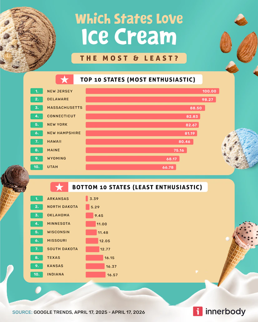 Top and bottom 5 U.S. states by ice cream enthusiasm