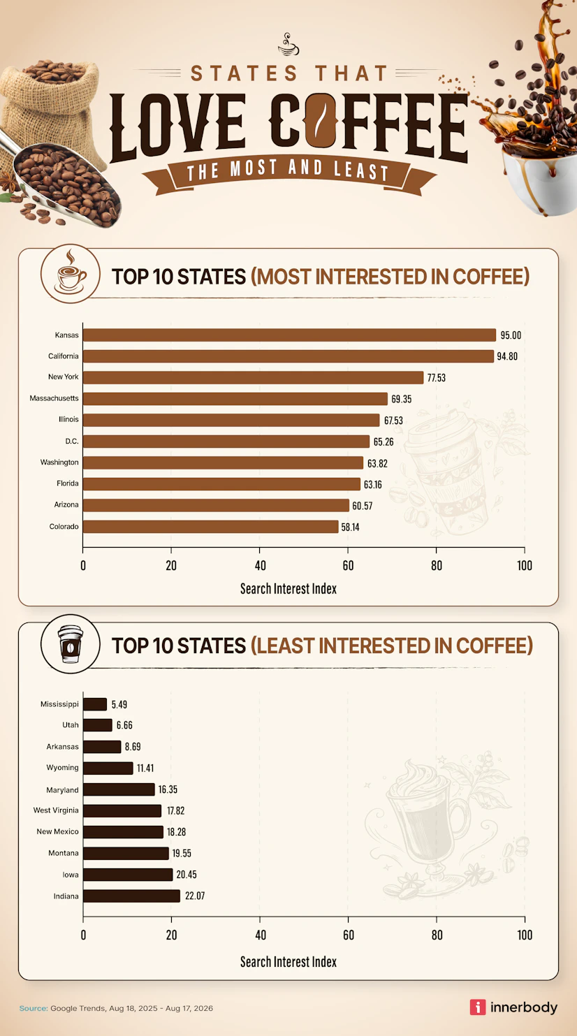 The top 10 and bottom 10 U.S. states by love of coffee