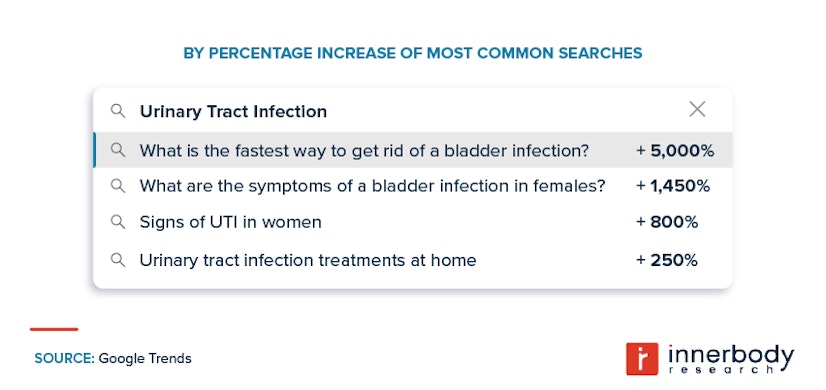 Uti treatment search volume