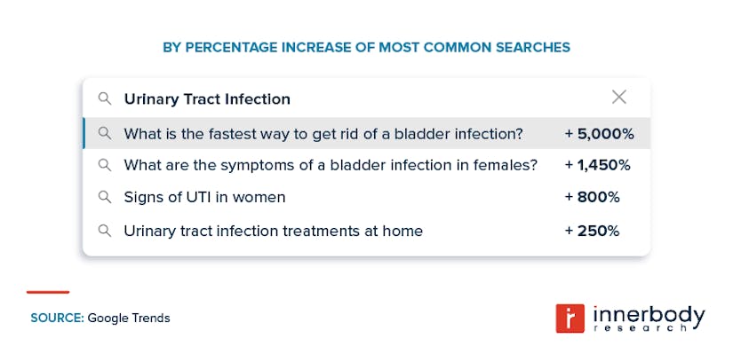 Uti treatment search volume Uti treatment search volume