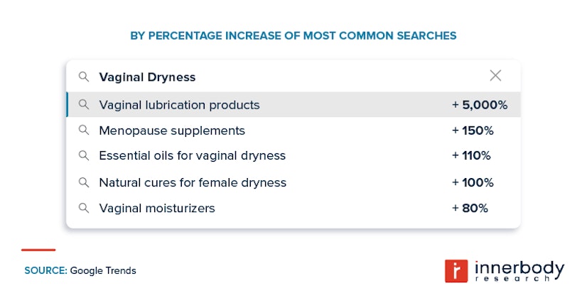 Vaginal dryness searches
