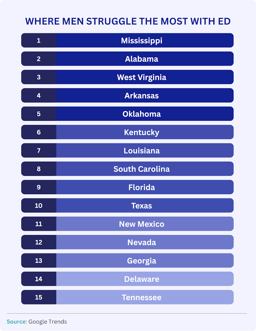 The 15 states where men struggle the most with ED
